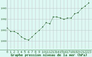 Courbe de la pression atmosphrique pour Cherbourg (50)