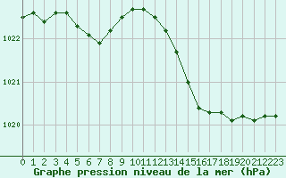 Courbe de la pression atmosphrique pour Evreux (27)