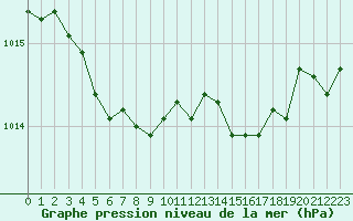 Courbe de la pression atmosphrique pour Bridel (Lu)