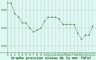 Courbe de la pression atmosphrique pour Saint-Jean-de-Liversay (17)