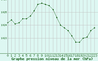 Courbe de la pression atmosphrique pour Remich (Lu)