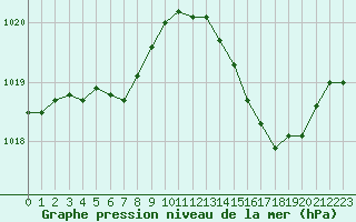 Courbe de la pression atmosphrique pour Marignane (13)