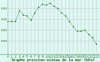 Courbe de la pression atmosphrique pour Eu (76)