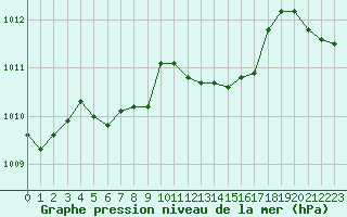 Courbe de la pression atmosphrique pour Lussat (23)