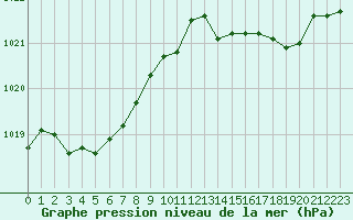 Courbe de la pression atmosphrique pour Cazaux (33)