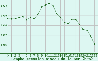 Courbe de la pression atmosphrique pour Pointe de Chassiron (17)