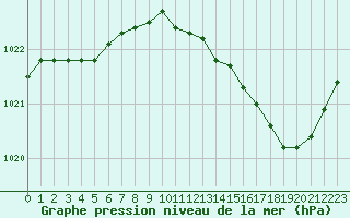 Courbe de la pression atmosphrique pour Saint-Brevin (44)