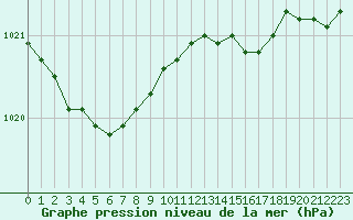 Courbe de la pression atmosphrique pour Lannion (22)