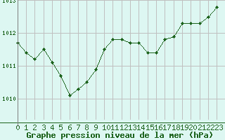 Courbe de la pression atmosphrique pour Lagny-sur-Marne (77)