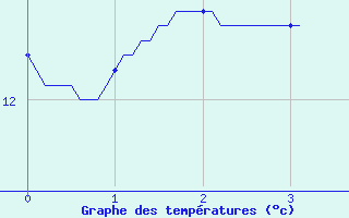 Courbe de tempratures pour Broualan (35)