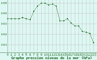Courbe de la pression atmosphrique pour Roujan (34)