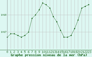 Courbe de la pression atmosphrique pour Lhospitalet (46)