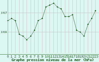 Courbe de la pression atmosphrique pour Leucate (11)