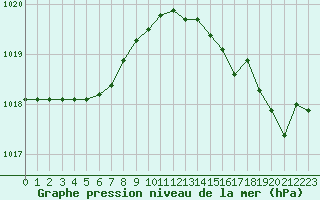 Courbe de la pression atmosphrique pour Hd-Bazouges (35)