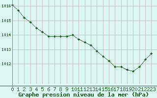 Courbe de la pression atmosphrique pour Chteaudun (28)