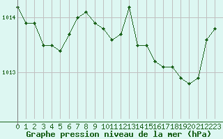 Courbe de la pression atmosphrique pour Alistro (2B)