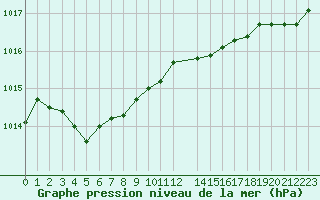 Courbe de la pression atmosphrique pour Cap de la Hague (50)