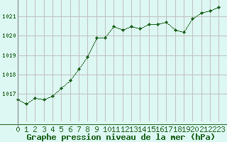 Courbe de la pression atmosphrique pour Deauville (14)