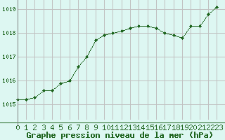 Courbe de la pression atmosphrique pour Voinmont (54)