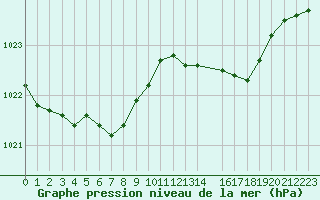 Courbe de la pression atmosphrique pour Anglars St-Flix(12)