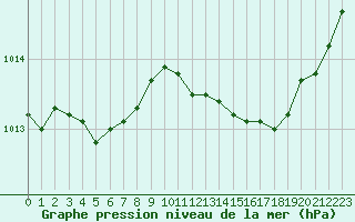 Courbe de la pression atmosphrique pour Hyres (83)