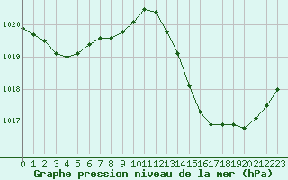 Courbe de la pression atmosphrique pour Jan (Esp)