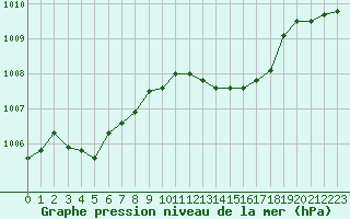 Courbe de la pression atmosphrique pour Harville (88)