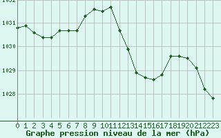 Courbe de la pression atmosphrique pour Guret Saint-Laurent (23)