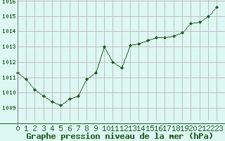 Courbe de la pression atmosphrique pour Le Havre - Octeville (76)
