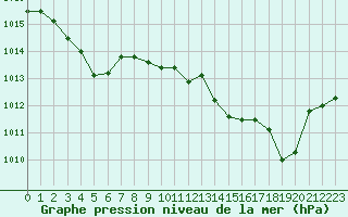 Courbe de la pression atmosphrique pour Cap Corse (2B)