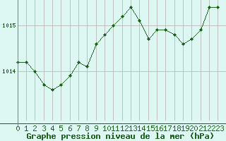 Courbe de la pression atmosphrique pour Ile Rousse (2B)