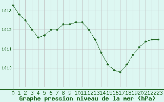 Courbe de la pression atmosphrique pour Le Luc (83)