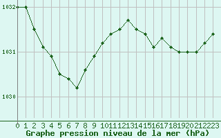 Courbe de la pression atmosphrique pour Vanclans (25)
