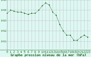 Courbe de la pression atmosphrique pour Ambrieu (01)