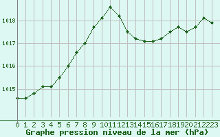 Courbe de la pression atmosphrique pour Besse-sur-Issole (83)