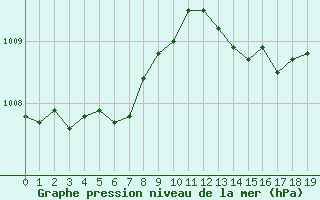 Courbe de la pression atmosphrique pour Dax (40)