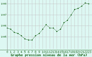 Courbe de la pression atmosphrique pour Lignerolles (03)