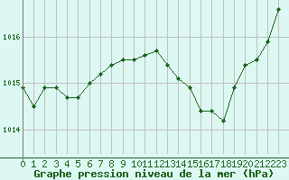 Courbe de la pression atmosphrique pour Istres (13)