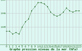 Courbe de la pression atmosphrique pour Ile du Levant (83)