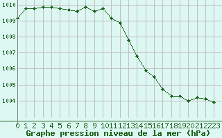 Courbe de la pression atmosphrique pour Melun (77)