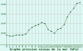 Courbe de la pression atmosphrique pour Anglars St-Flix(12)