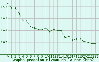 Courbe de la pression atmosphrique pour Corsept (44)