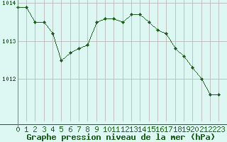 Courbe de la pression atmosphrique pour Le Talut - Belle-Ile (56)