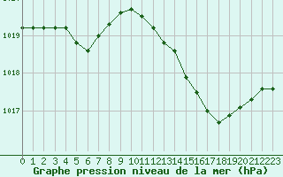 Courbe de la pression atmosphrique pour Perpignan (66)