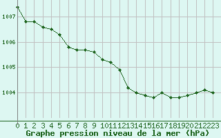 Courbe de la pression atmosphrique pour Tour-en-Sologne (41)