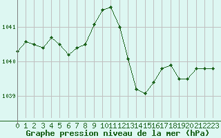 Courbe de la pression atmosphrique pour Herserange (54)