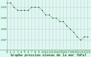 Courbe de la pression atmosphrique pour Liefrange (Lu)