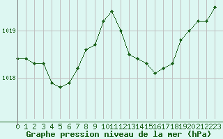 Courbe de la pression atmosphrique pour Nmes - Courbessac (30)