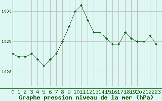 Courbe de la pression atmosphrique pour Corny-sur-Moselle (57)