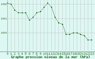 Courbe de la pression atmosphrique pour Alenon (61)